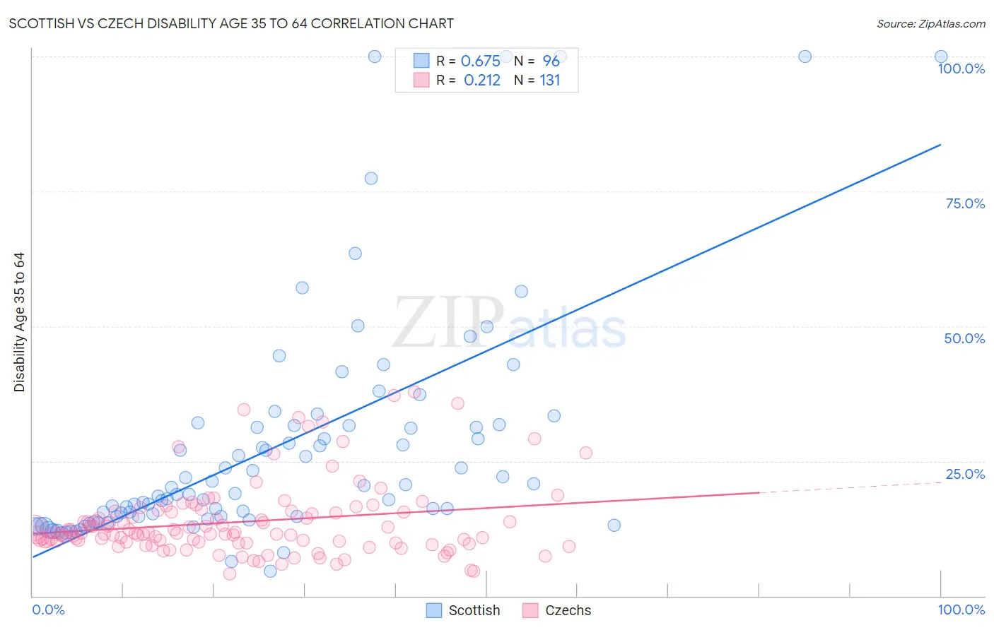 Scottish vs Czech Disability Age 35 to 64
