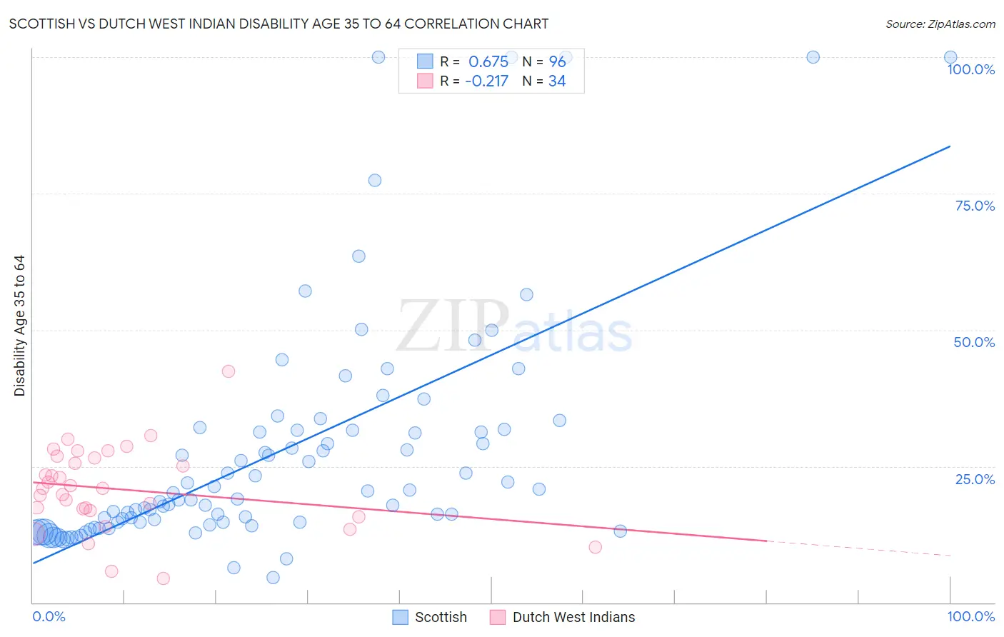 Scottish vs Dutch West Indian Disability Age 35 to 64
