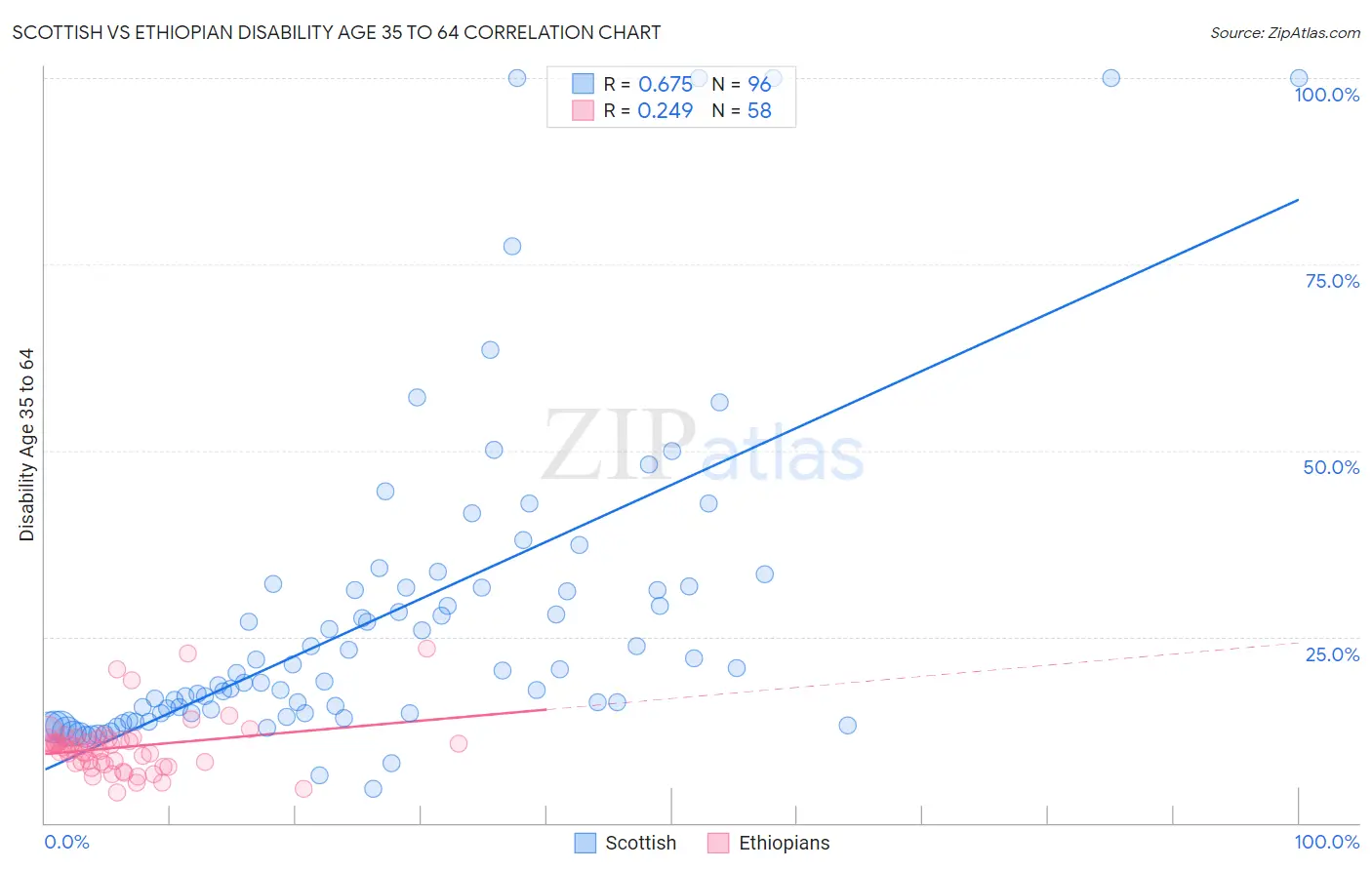 Scottish vs Ethiopian Disability Age 35 to 64