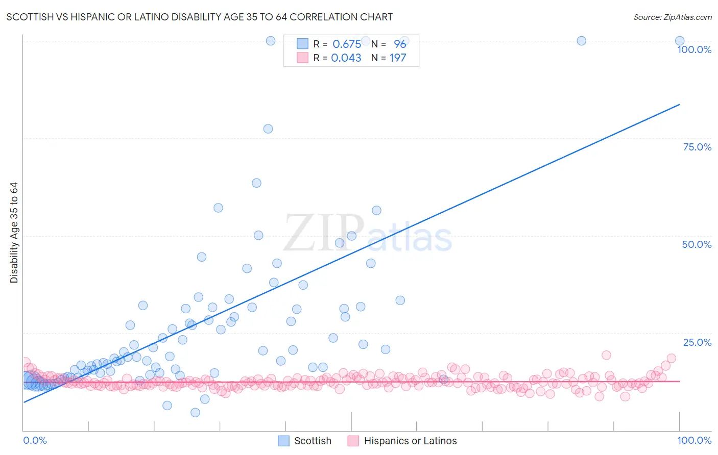 Scottish vs Hispanic or Latino Disability Age 35 to 64