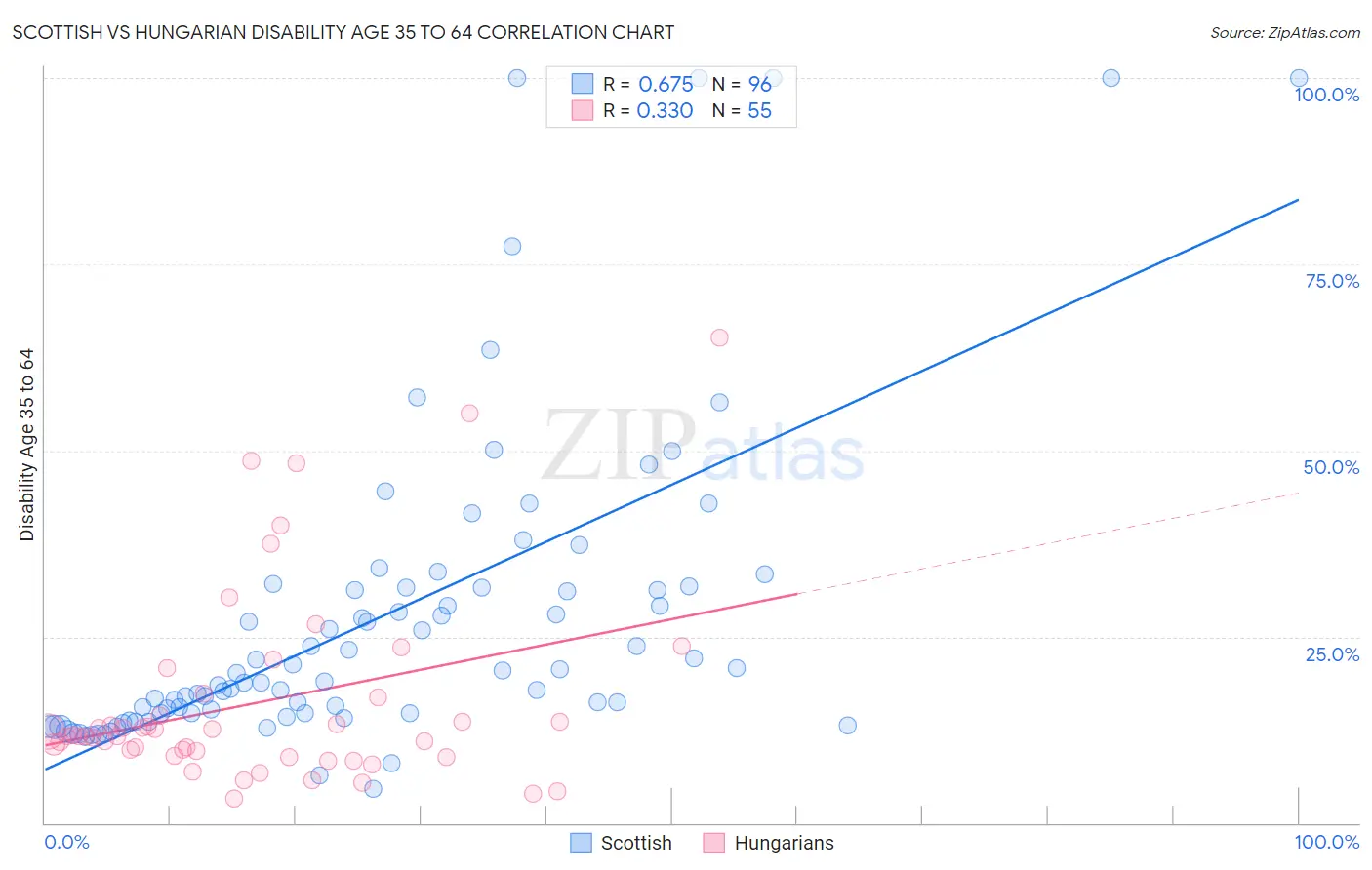 Scottish vs Hungarian Disability Age 35 to 64