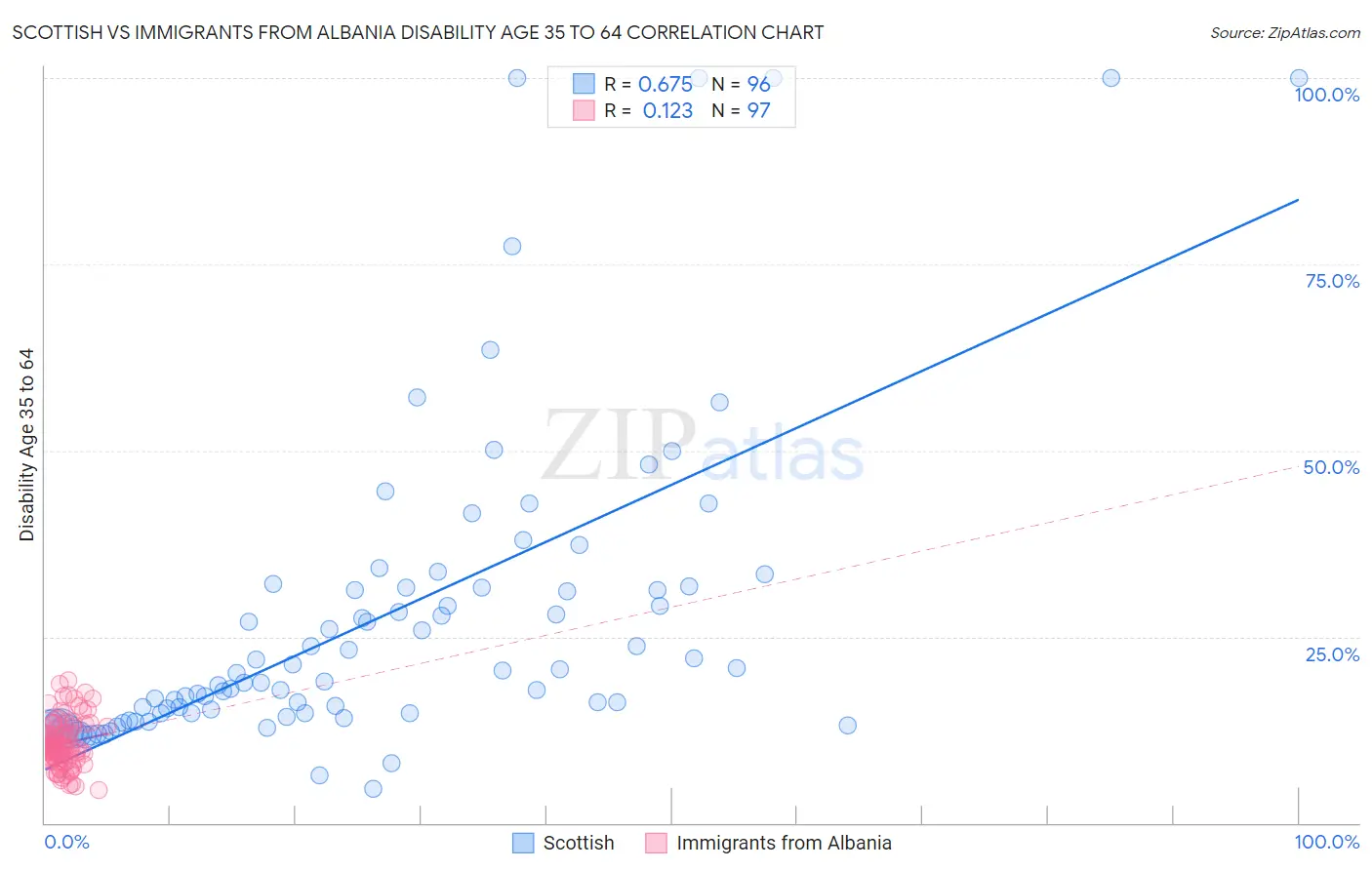 Scottish vs Immigrants from Albania Disability Age 35 to 64