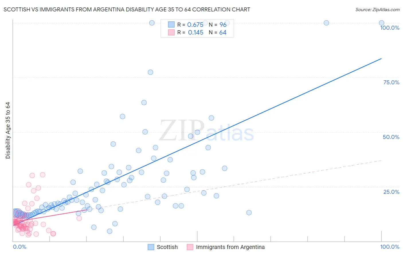 Scottish vs Immigrants from Argentina Disability Age 35 to 64