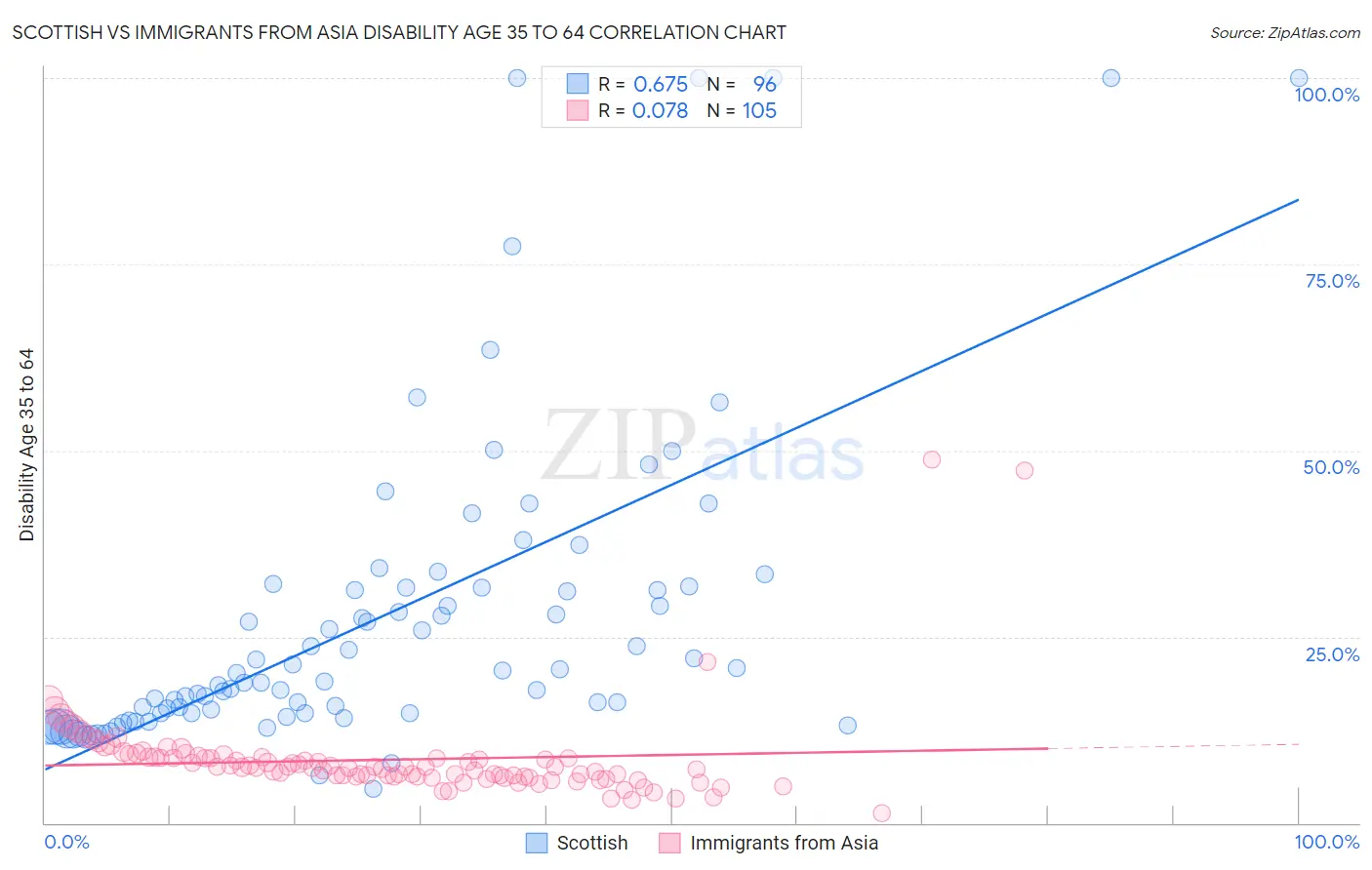 Scottish vs Immigrants from Asia Disability Age 35 to 64