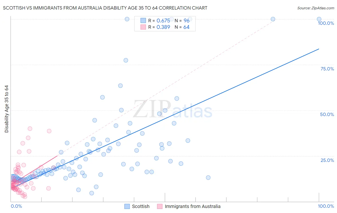 Scottish vs Immigrants from Australia Disability Age 35 to 64