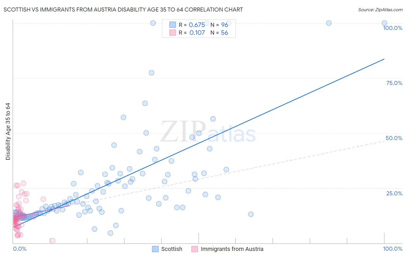 Scottish vs Immigrants from Austria Disability Age 35 to 64