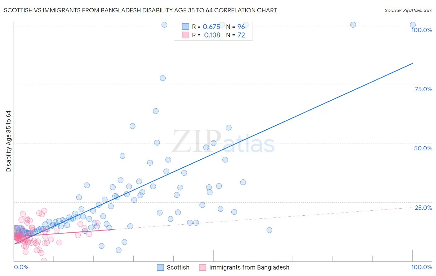 Scottish vs Immigrants from Bangladesh Disability Age 35 to 64