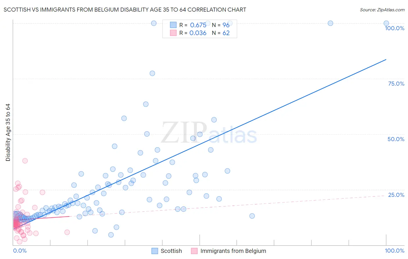 Scottish vs Immigrants from Belgium Disability Age 35 to 64