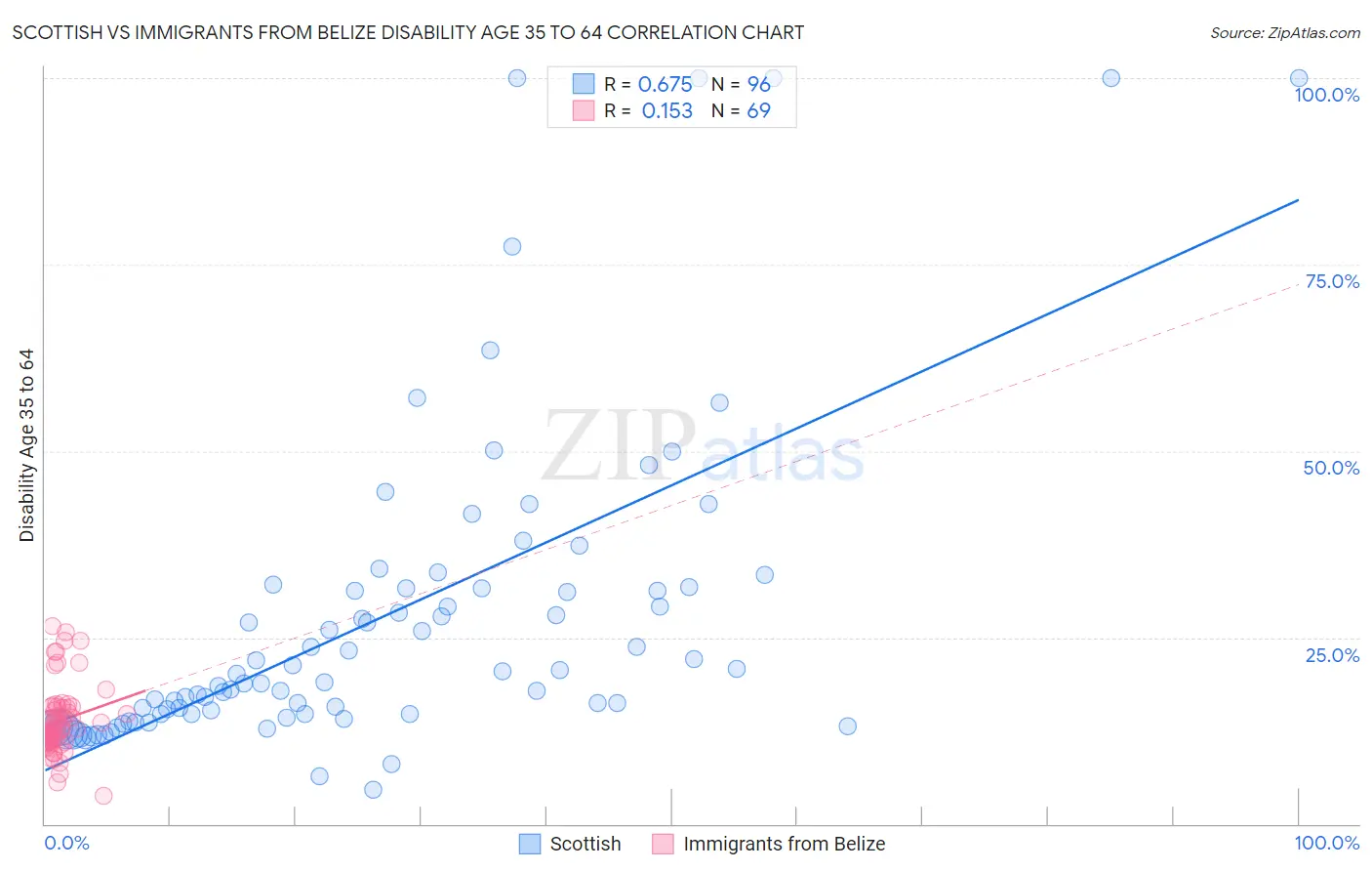 Scottish vs Immigrants from Belize Disability Age 35 to 64