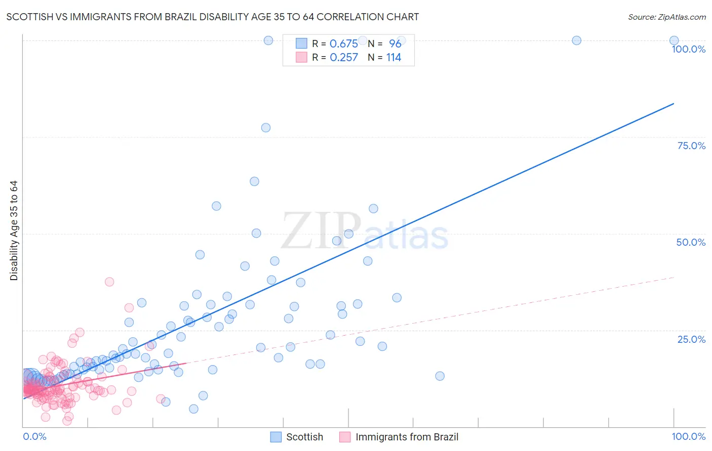Scottish vs Immigrants from Brazil Disability Age 35 to 64