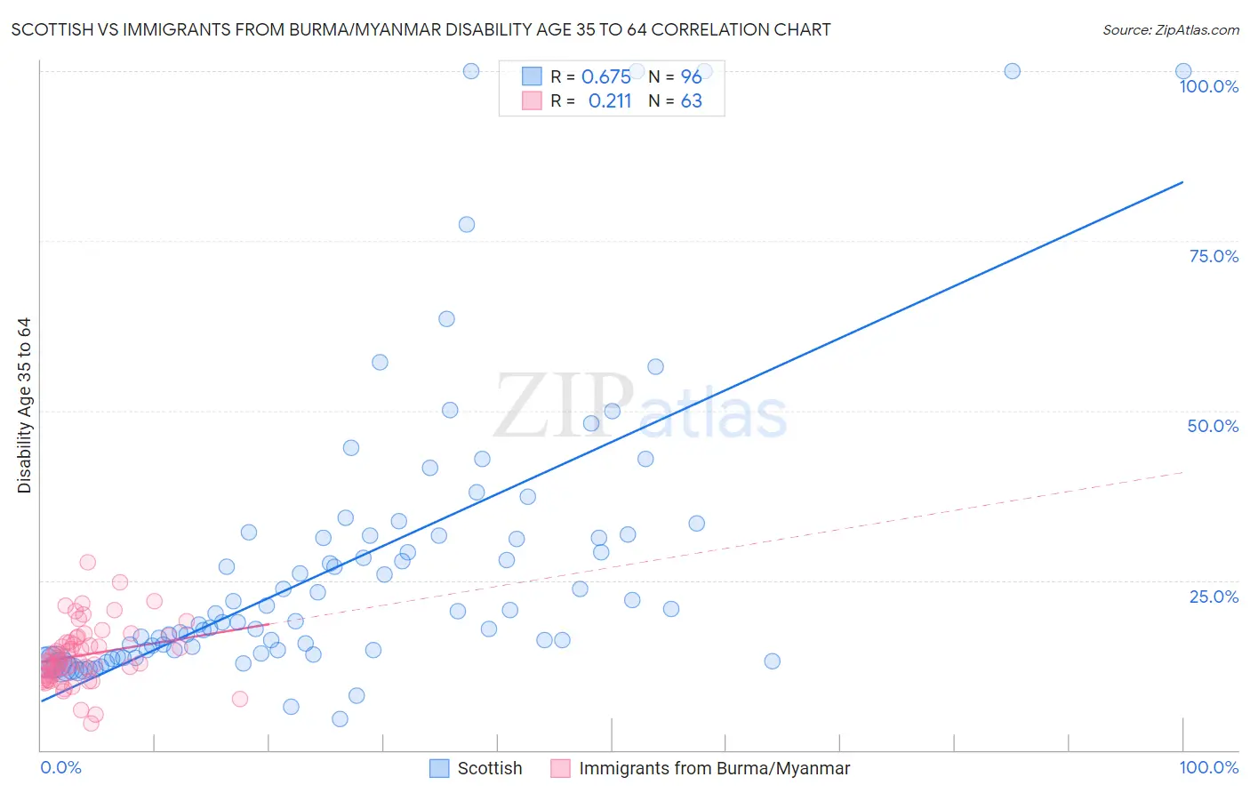 Scottish vs Immigrants from Burma/Myanmar Disability Age 35 to 64