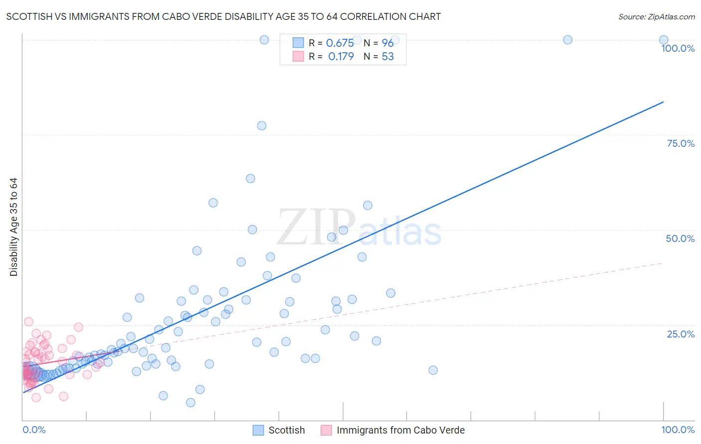 Scottish vs Immigrants from Cabo Verde Disability Age 35 to 64
