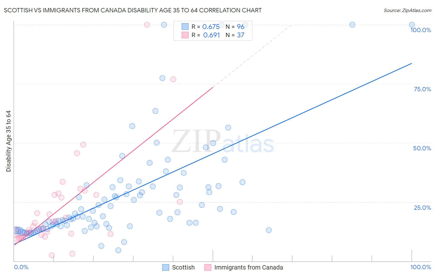 Scottish vs Immigrants from Canada Disability Age 35 to 64