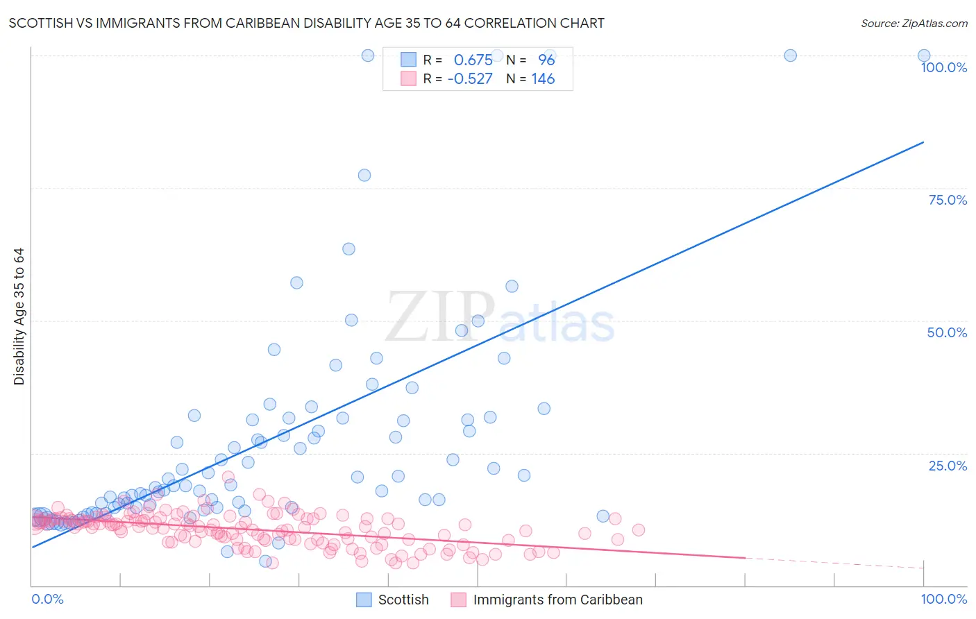 Scottish vs Immigrants from Caribbean Disability Age 35 to 64