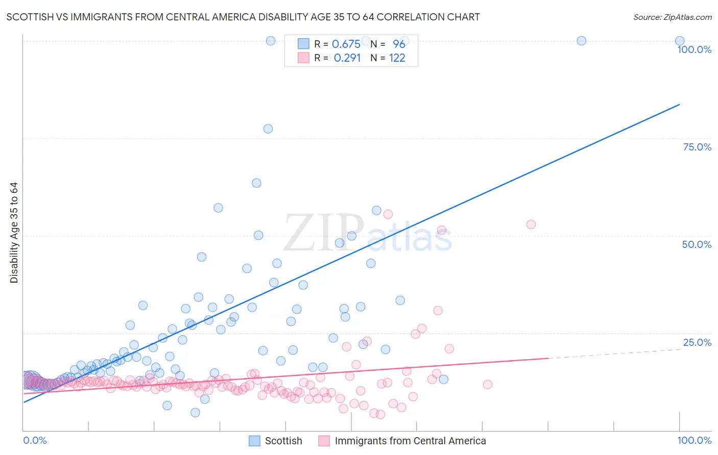 Scottish vs Immigrants from Central America Disability Age 35 to 64