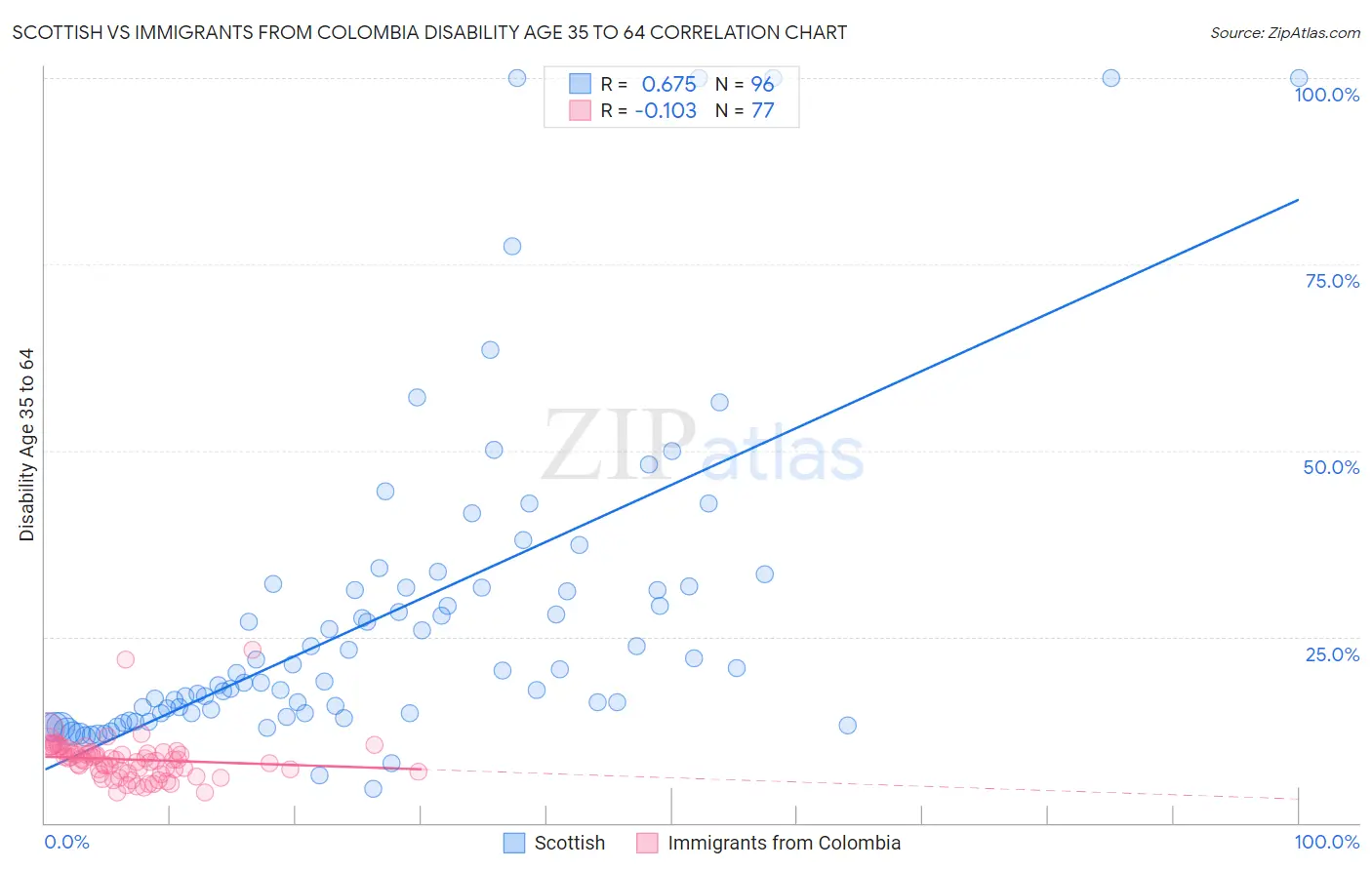 Scottish vs Immigrants from Colombia Disability Age 35 to 64