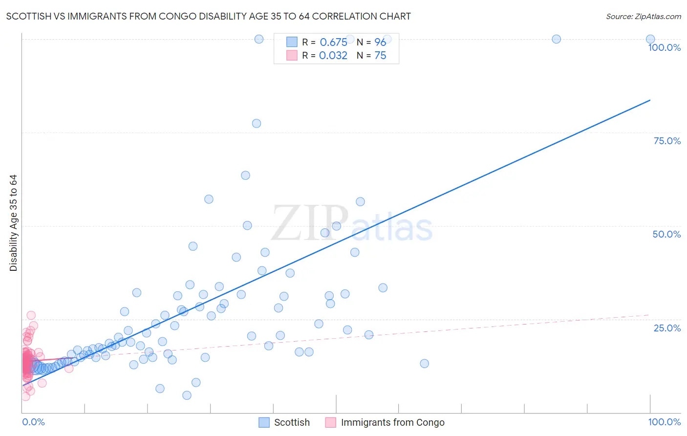Scottish vs Immigrants from Congo Disability Age 35 to 64