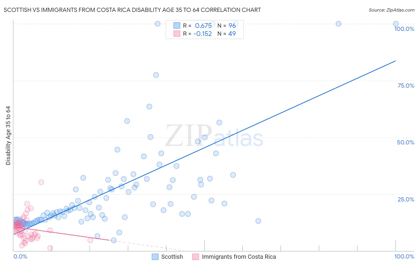 Scottish vs Immigrants from Costa Rica Disability Age 35 to 64