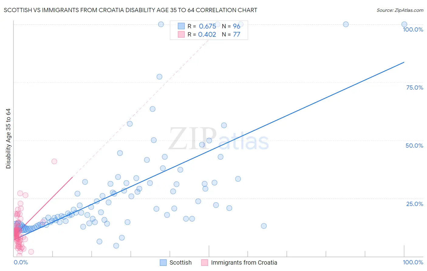 Scottish vs Immigrants from Croatia Disability Age 35 to 64