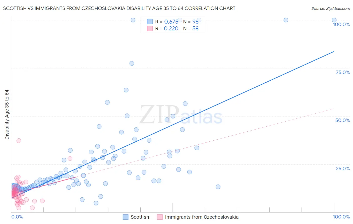 Scottish vs Immigrants from Czechoslovakia Disability Age 35 to 64