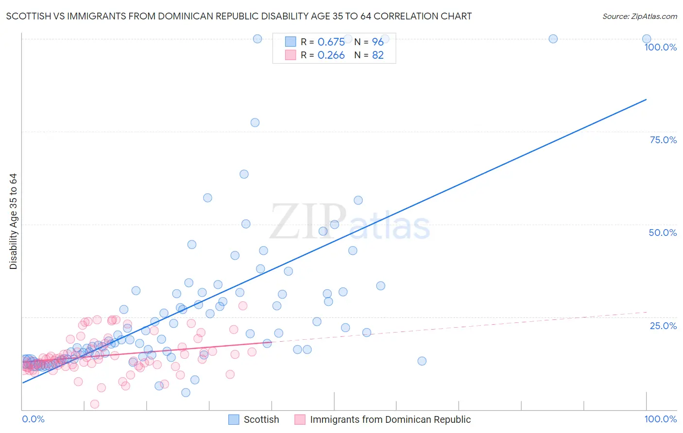 Scottish vs Immigrants from Dominican Republic Disability Age 35 to 64