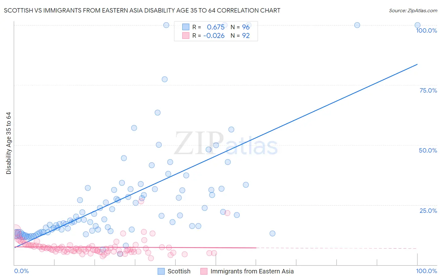 Scottish vs Immigrants from Eastern Asia Disability Age 35 to 64