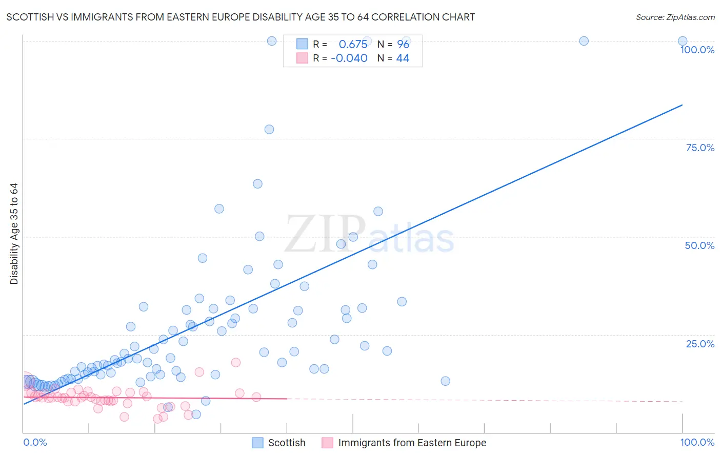 Scottish vs Immigrants from Eastern Europe Disability Age 35 to 64