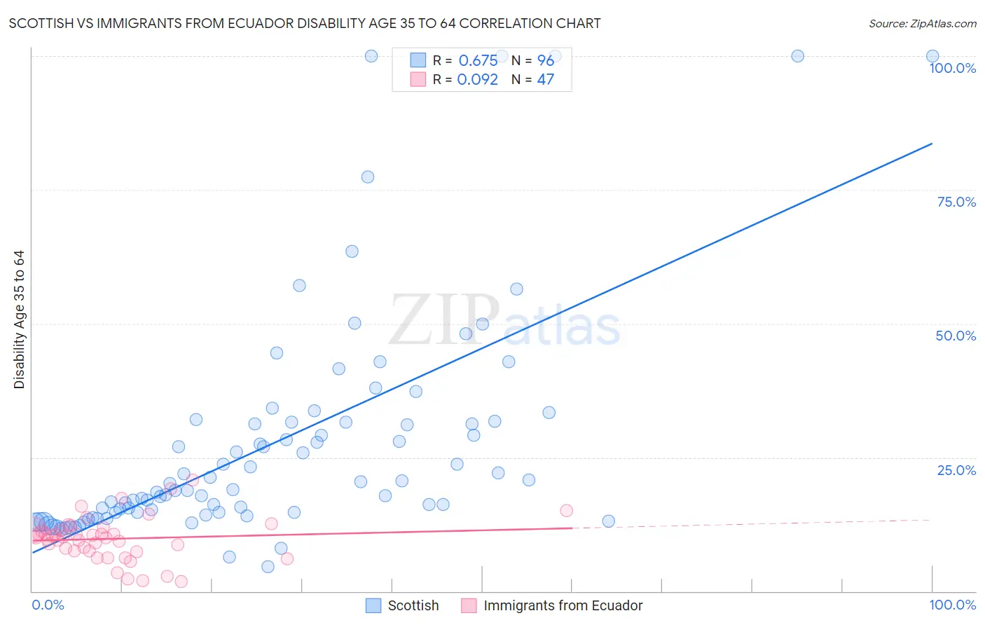 Scottish vs Immigrants from Ecuador Disability Age 35 to 64