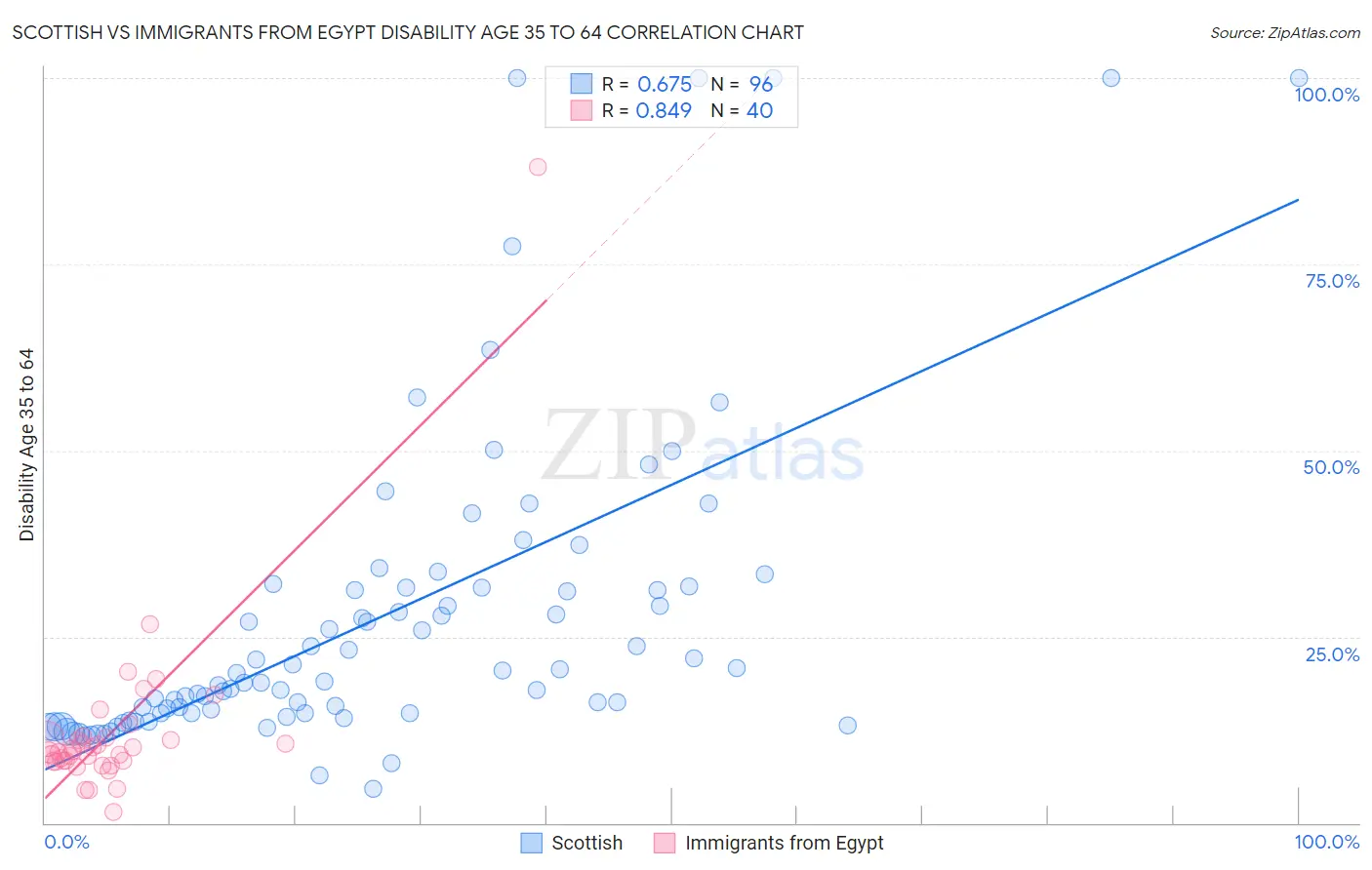 Scottish vs Immigrants from Egypt Disability Age 35 to 64