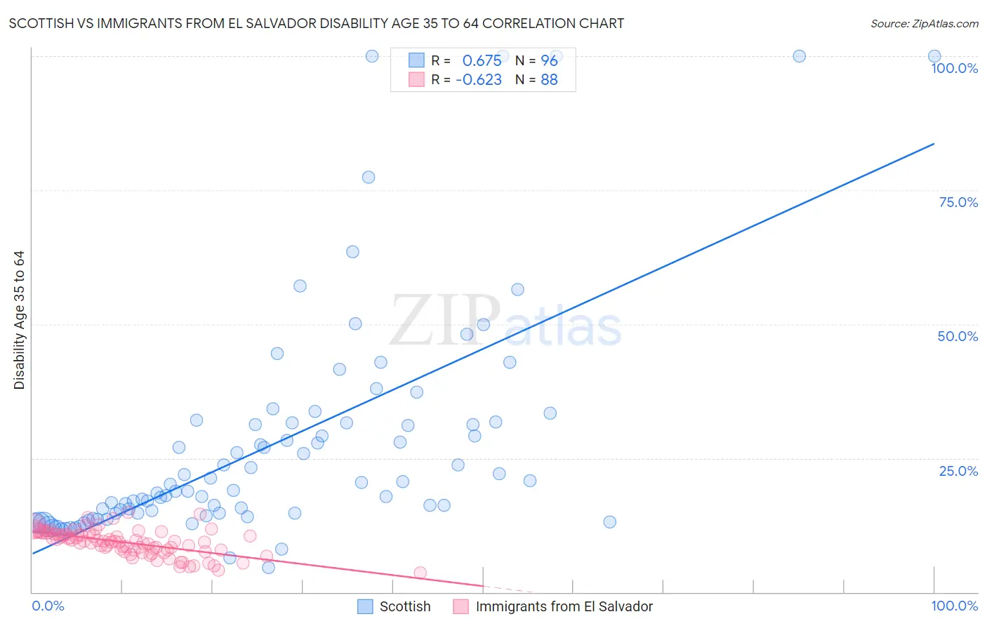 Scottish vs Immigrants from El Salvador Disability Age 35 to 64