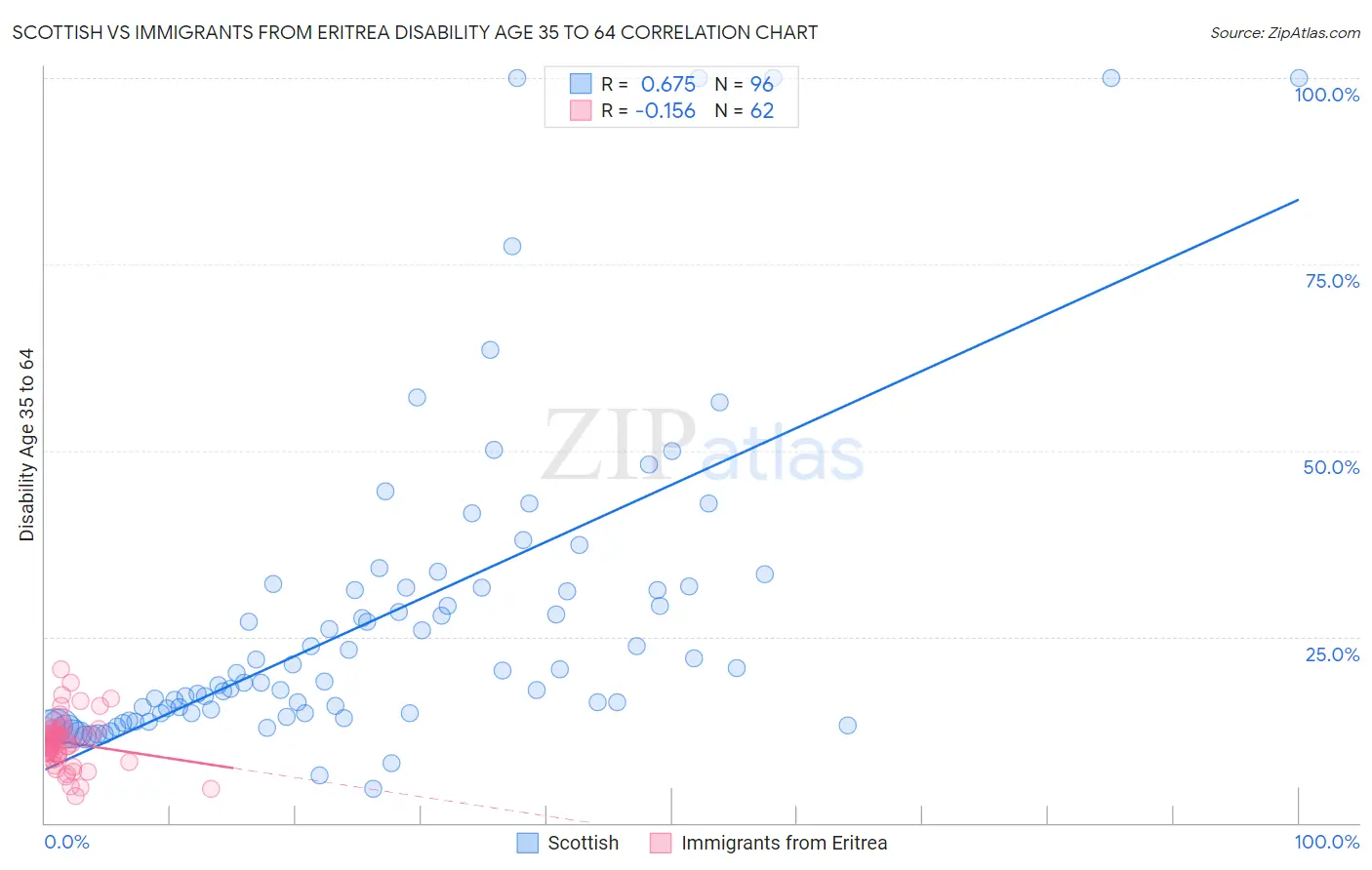 Scottish vs Immigrants from Eritrea Disability Age 35 to 64