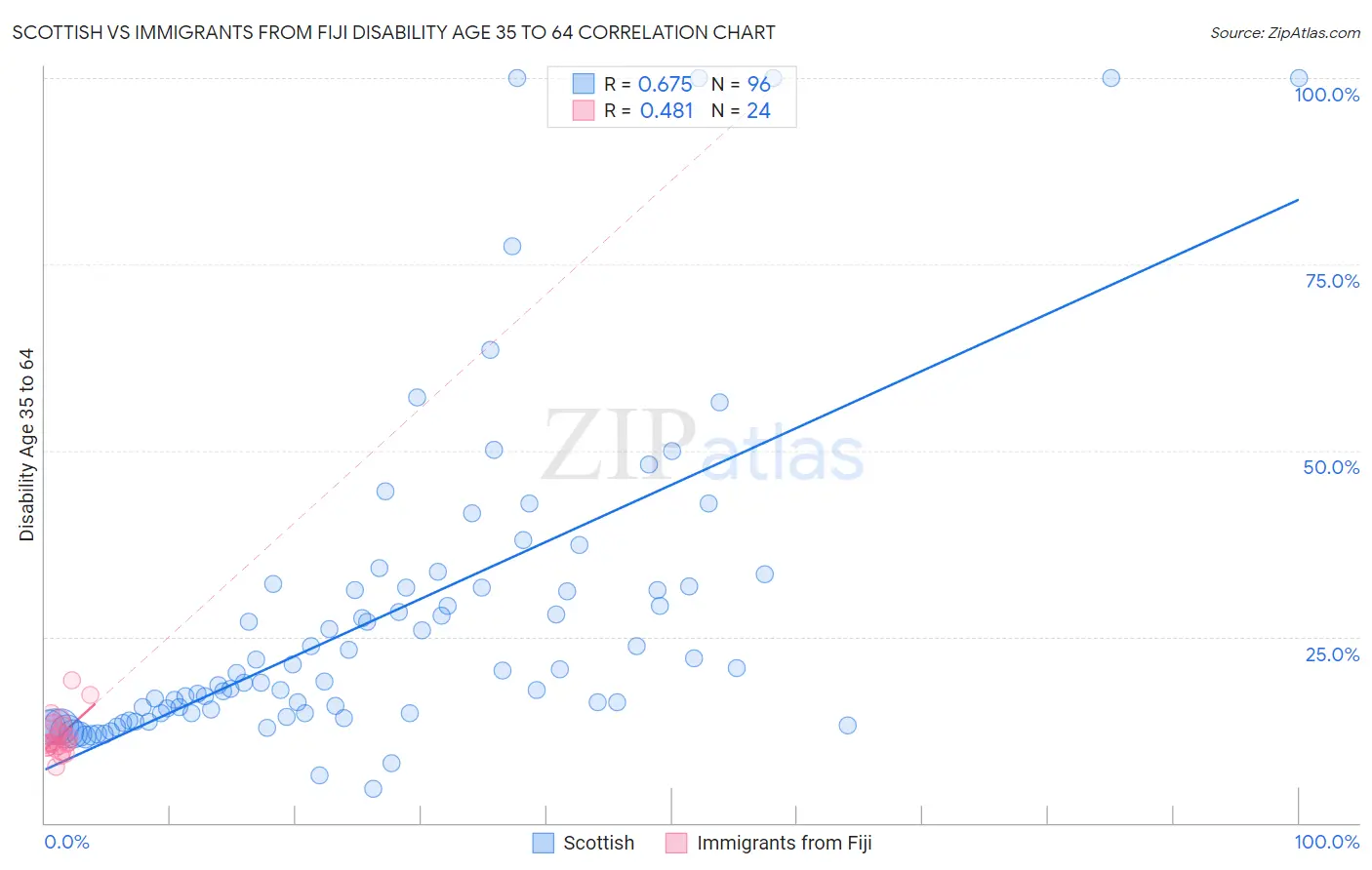 Scottish vs Immigrants from Fiji Disability Age 35 to 64