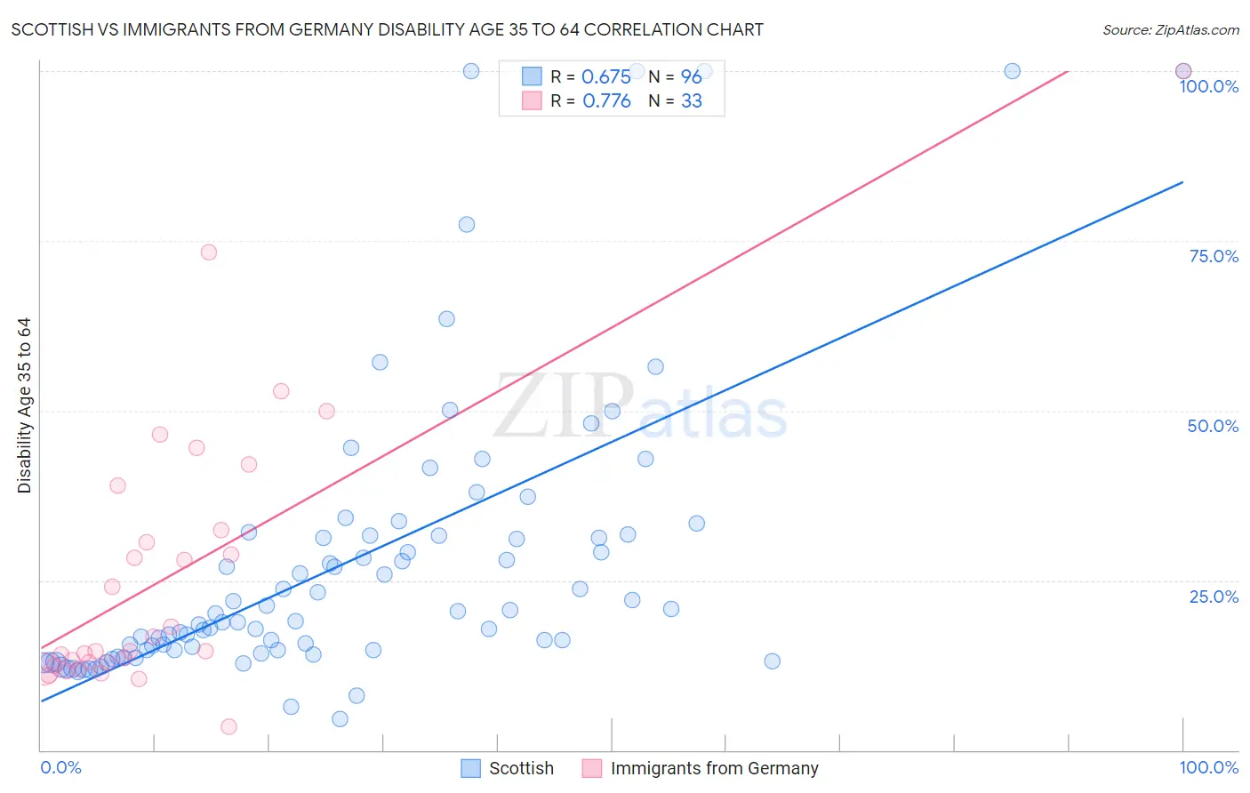 Scottish vs Immigrants from Germany Disability Age 35 to 64
