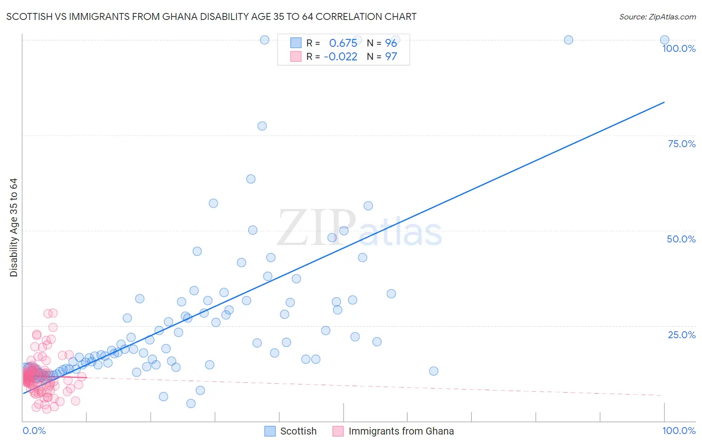 Scottish vs Immigrants from Ghana Disability Age 35 to 64