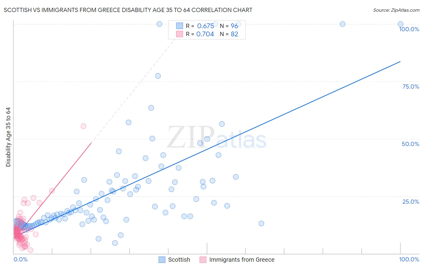 Scottish vs Immigrants from Greece Disability Age 35 to 64