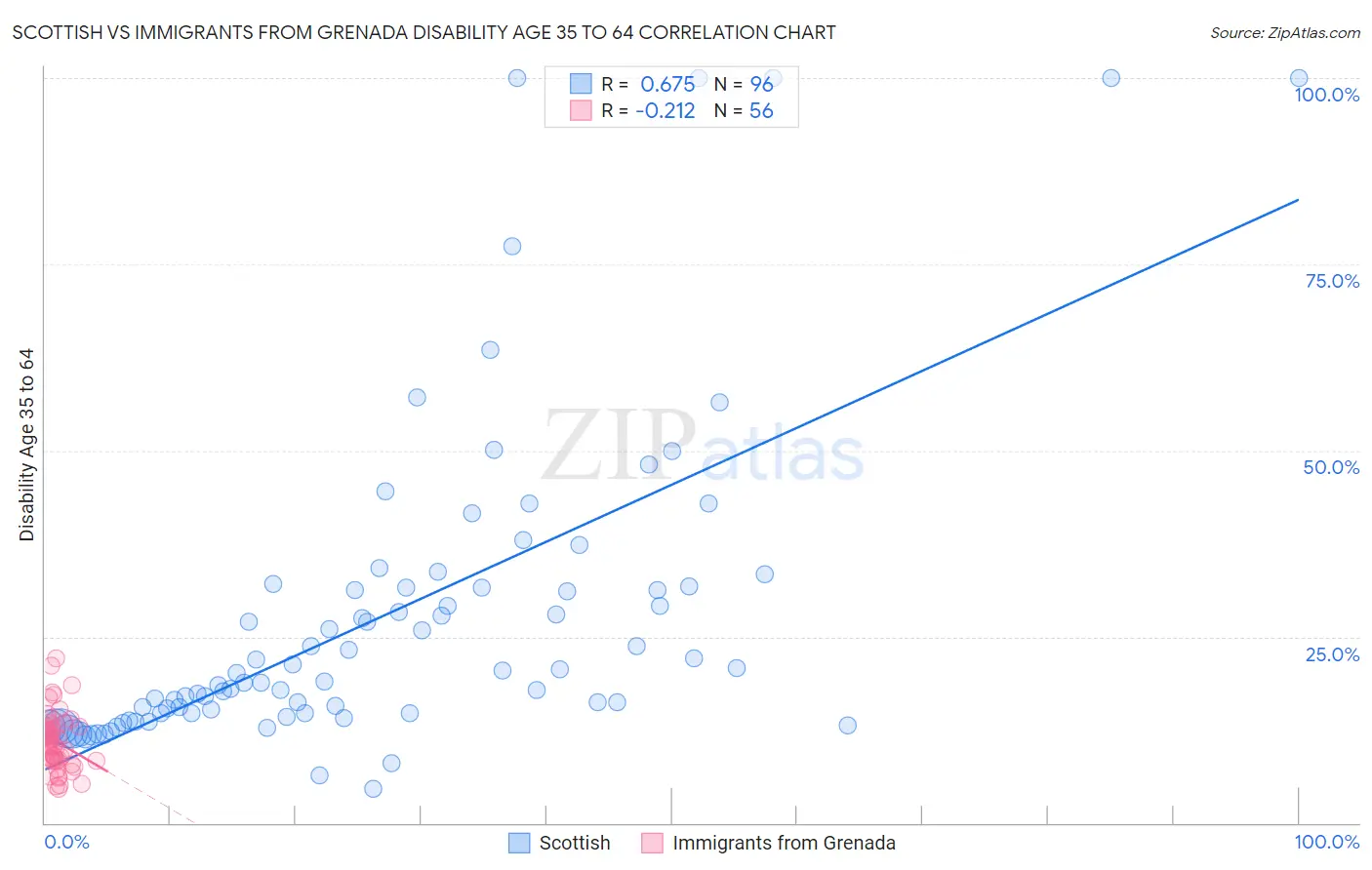 Scottish vs Immigrants from Grenada Disability Age 35 to 64