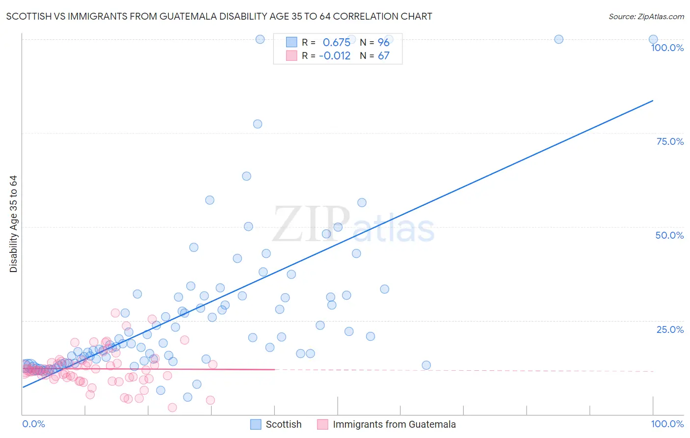 Scottish vs Immigrants from Guatemala Disability Age 35 to 64