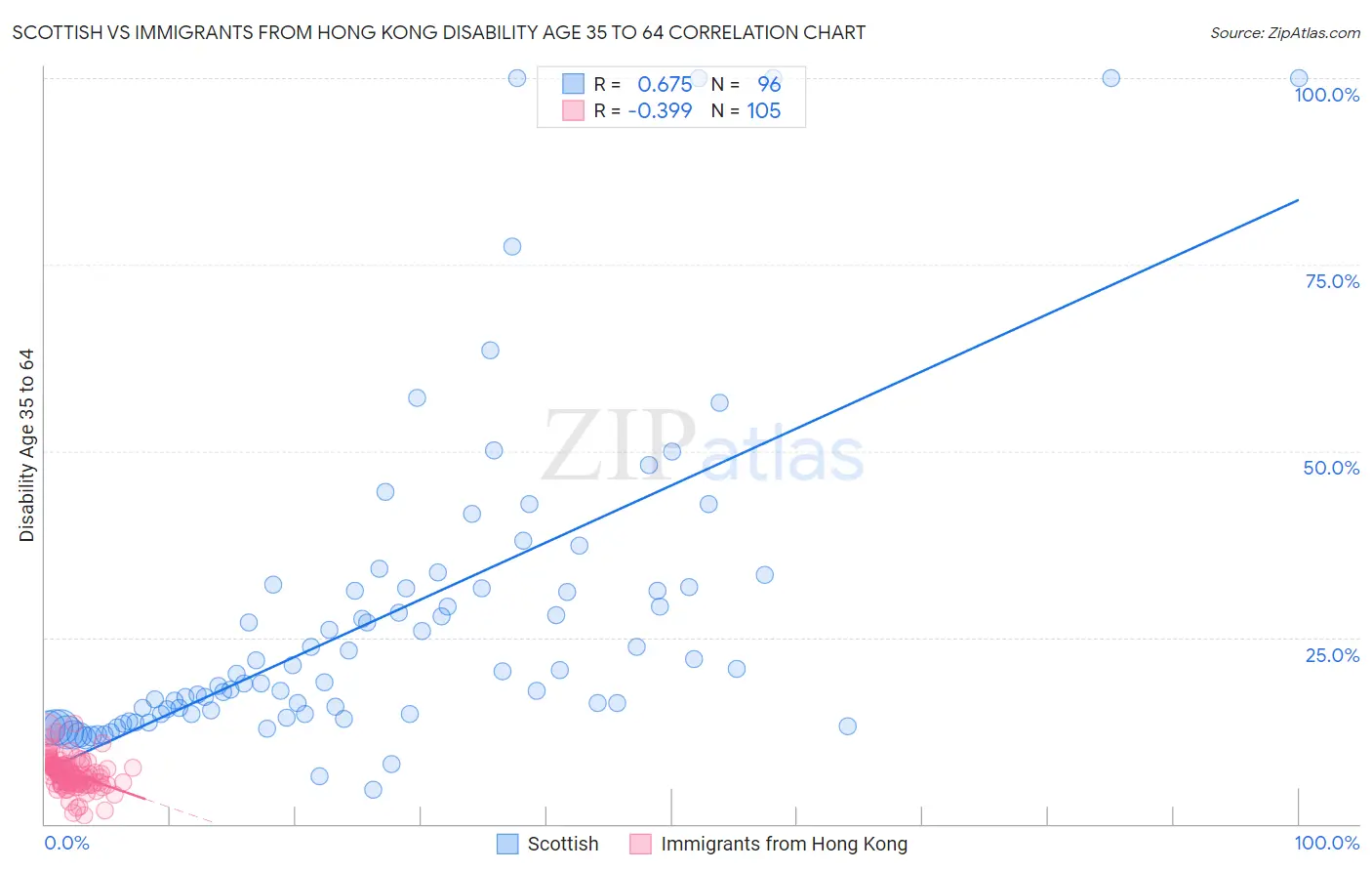 Scottish vs Immigrants from Hong Kong Disability Age 35 to 64