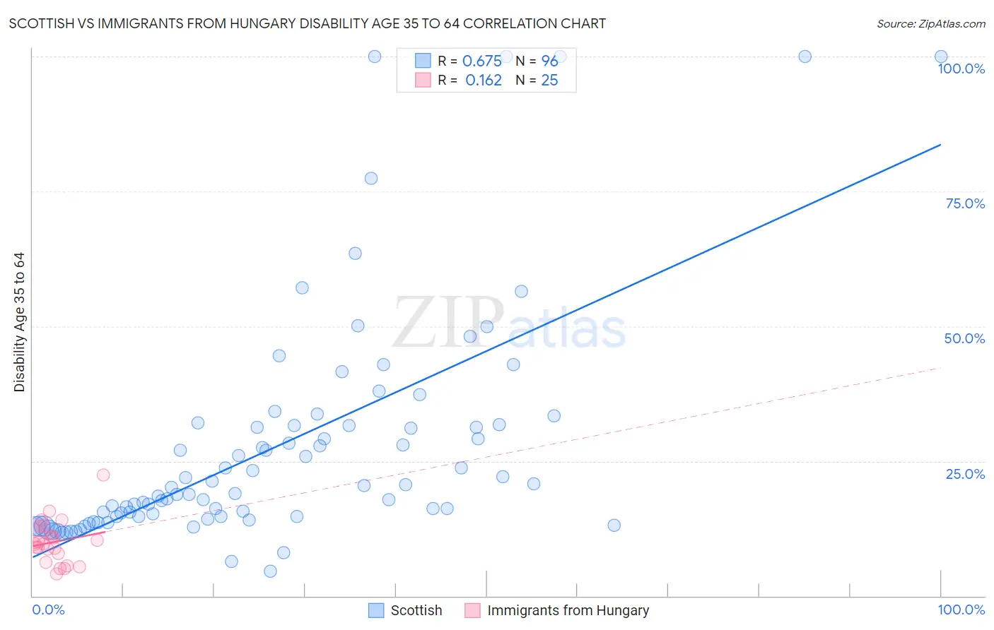 Scottish vs Immigrants from Hungary Disability Age 35 to 64