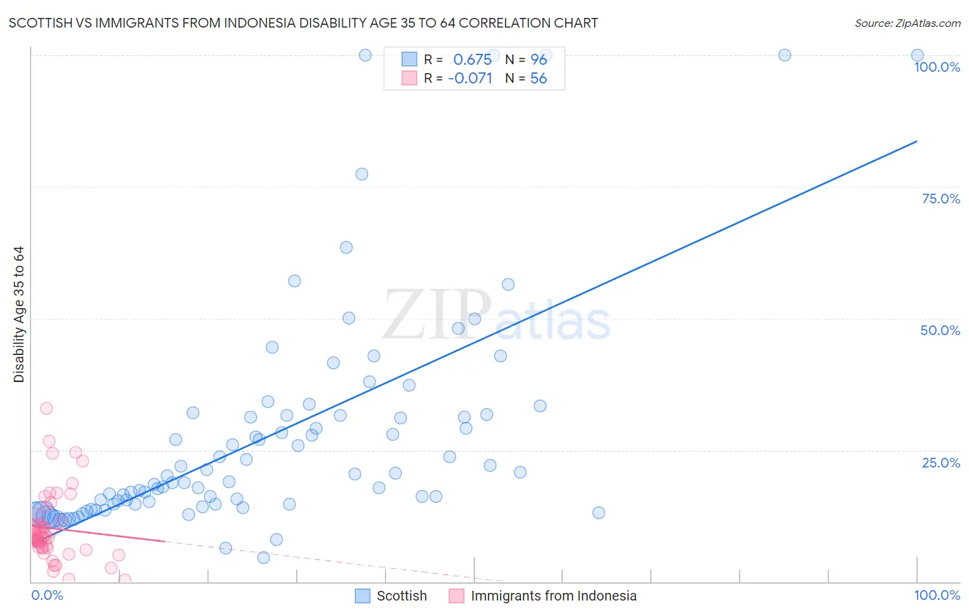 Scottish vs Immigrants from Indonesia Disability Age 35 to 64
