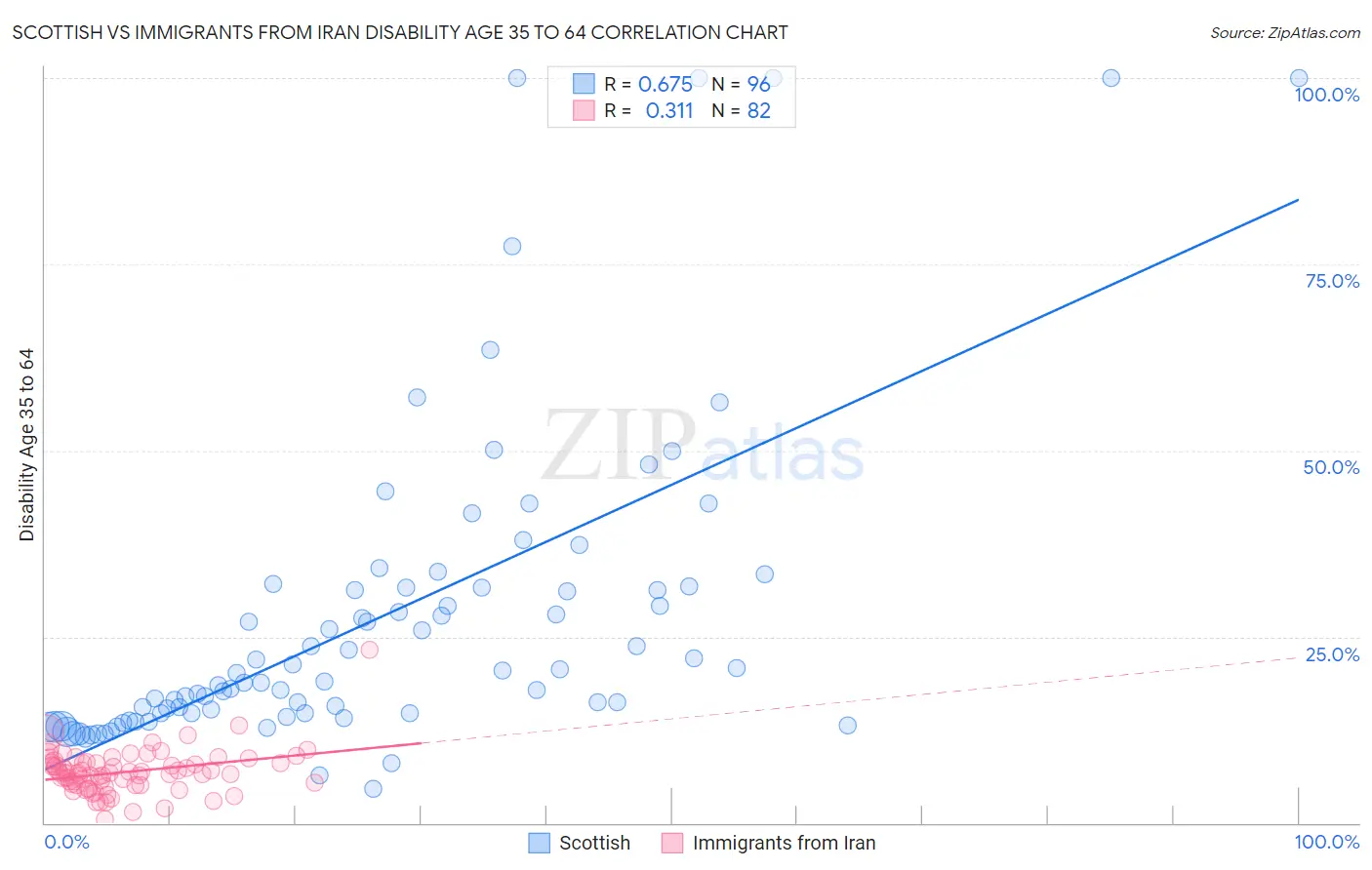 Scottish vs Immigrants from Iran Disability Age 35 to 64