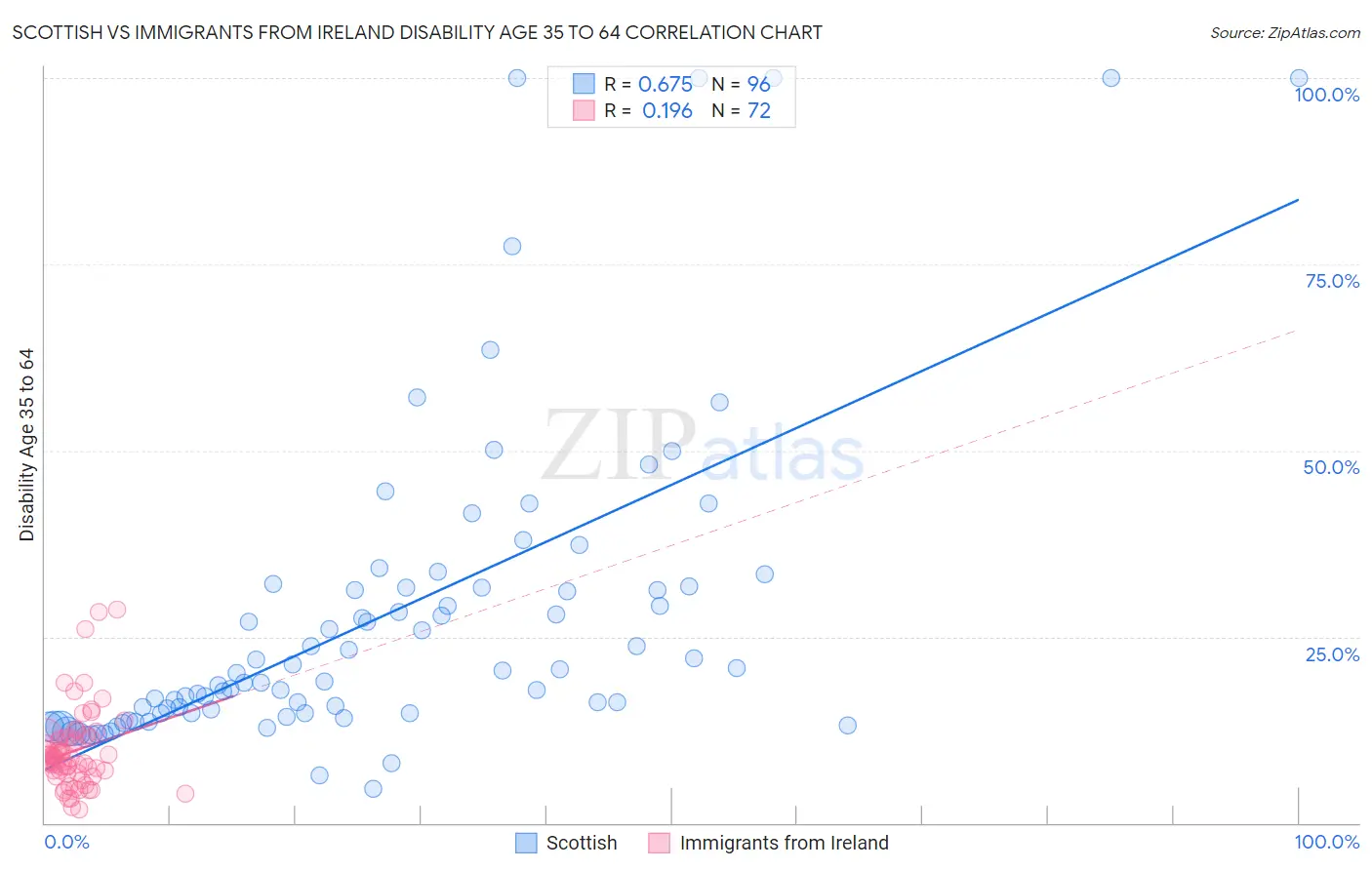 Scottish vs Immigrants from Ireland Disability Age 35 to 64
