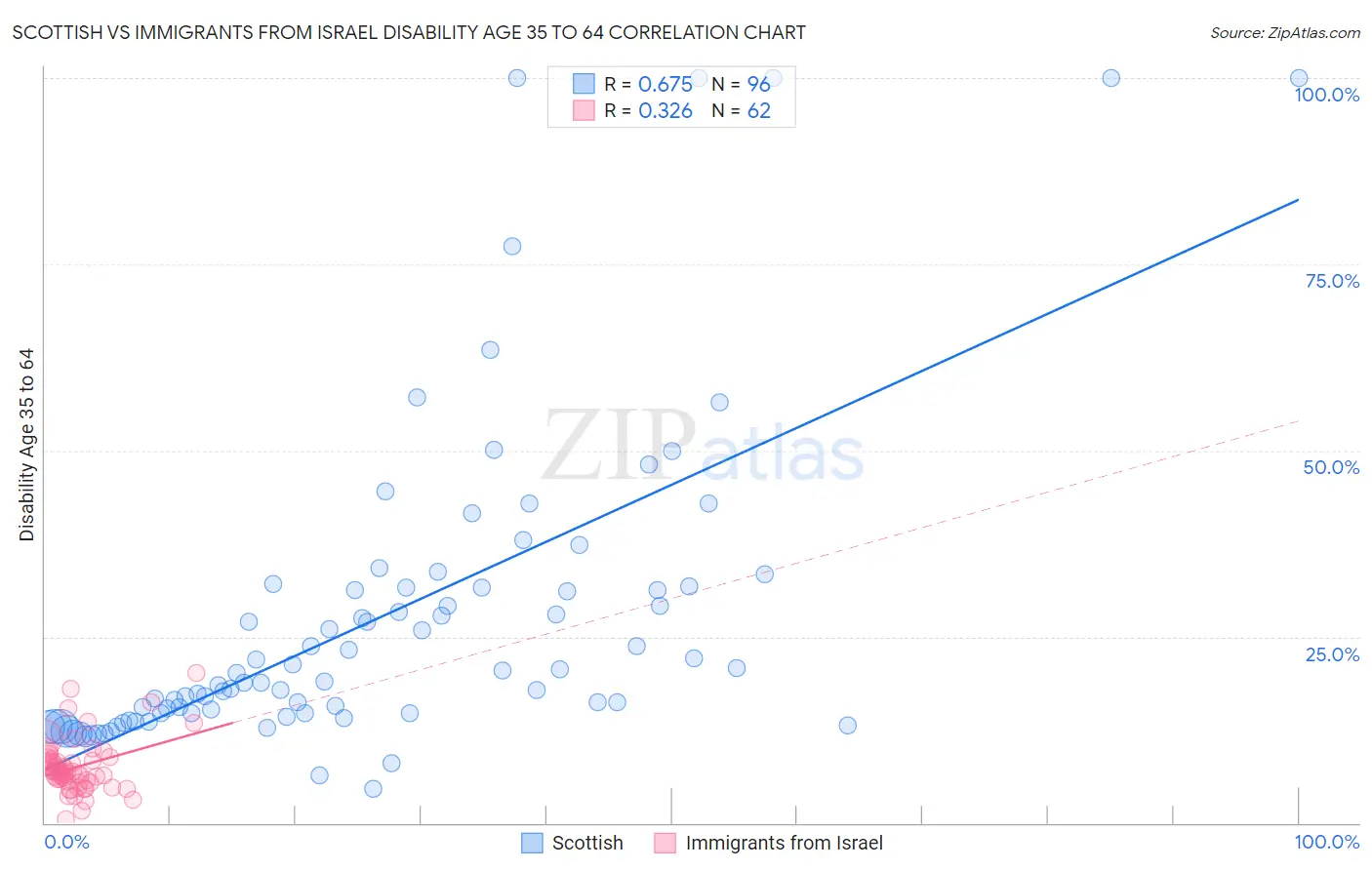 Scottish vs Immigrants from Israel Disability Age 35 to 64
