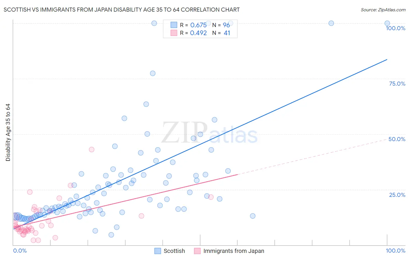 Scottish vs Immigrants from Japan Disability Age 35 to 64