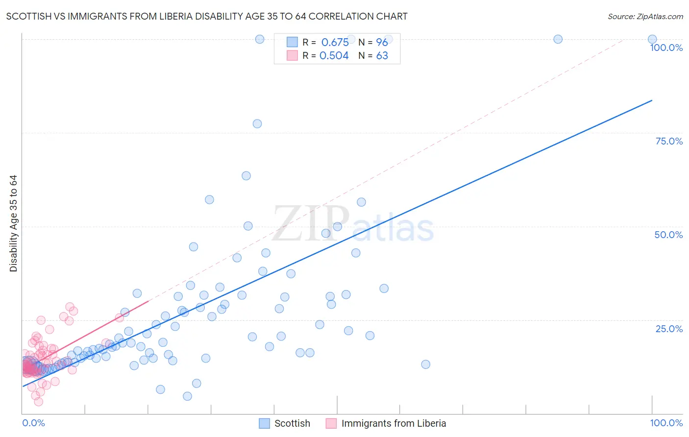 Scottish vs Immigrants from Liberia Disability Age 35 to 64