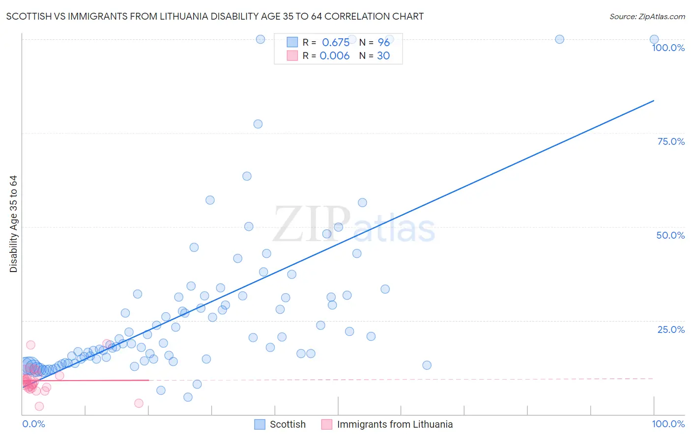 Scottish vs Immigrants from Lithuania Disability Age 35 to 64