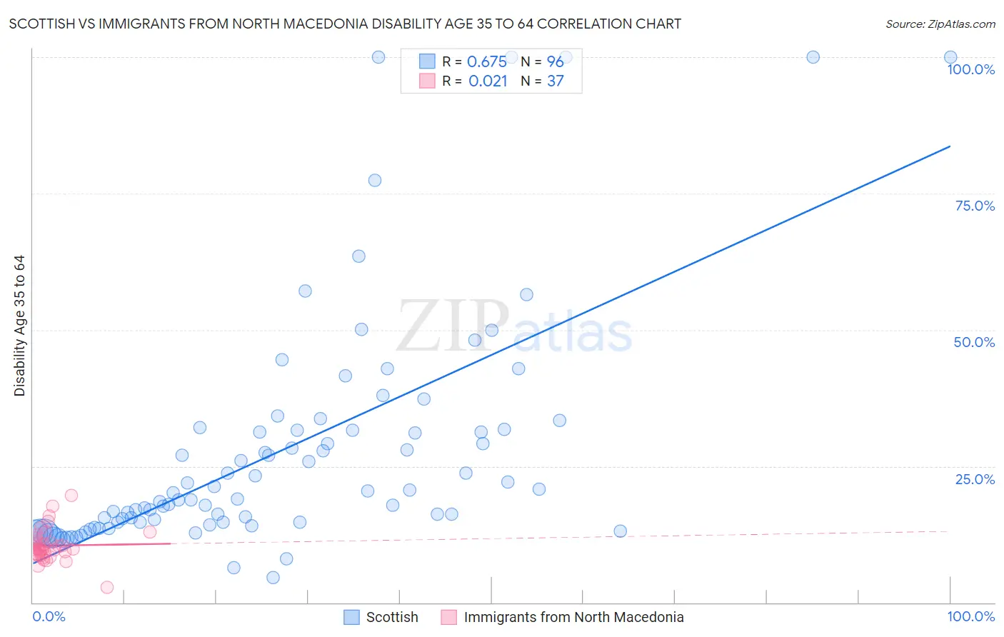 Scottish vs Immigrants from North Macedonia Disability Age 35 to 64