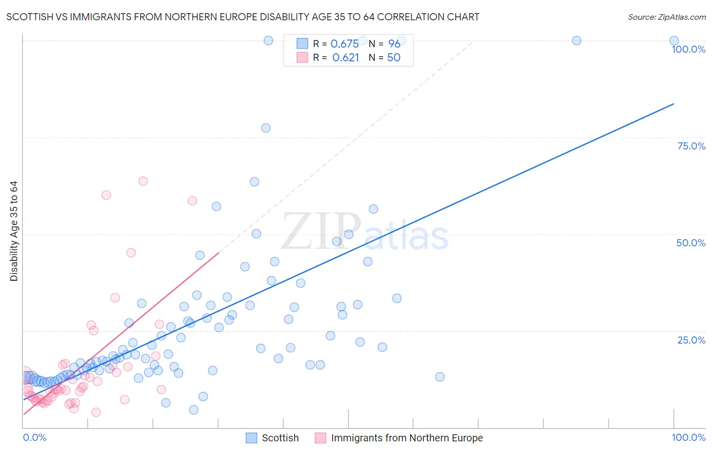 Scottish vs Immigrants from Northern Europe Disability Age 35 to 64