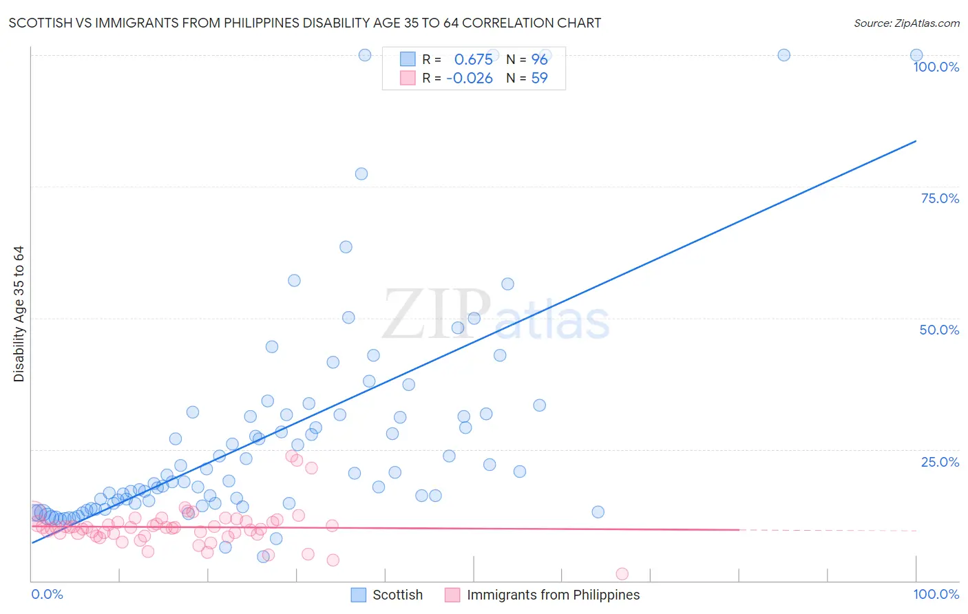 Scottish vs Immigrants from Philippines Disability Age 35 to 64