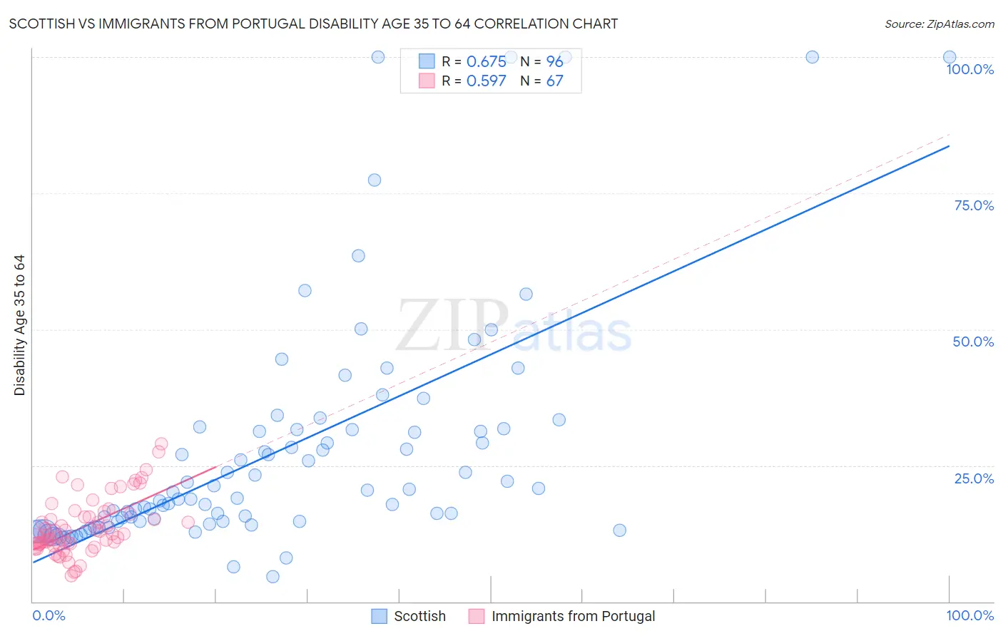 Scottish vs Immigrants from Portugal Disability Age 35 to 64